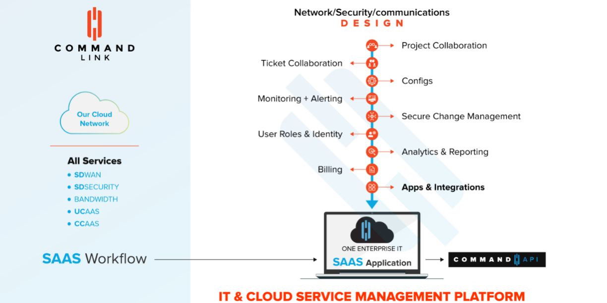 Commandlink sdwan management platform