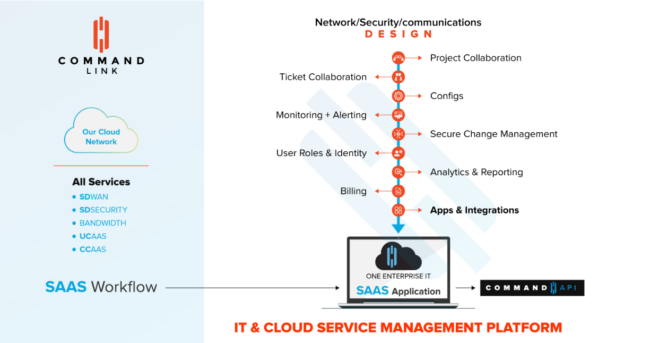 Commandlink sdwan management platform
