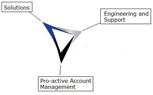 AGILITY Support Model